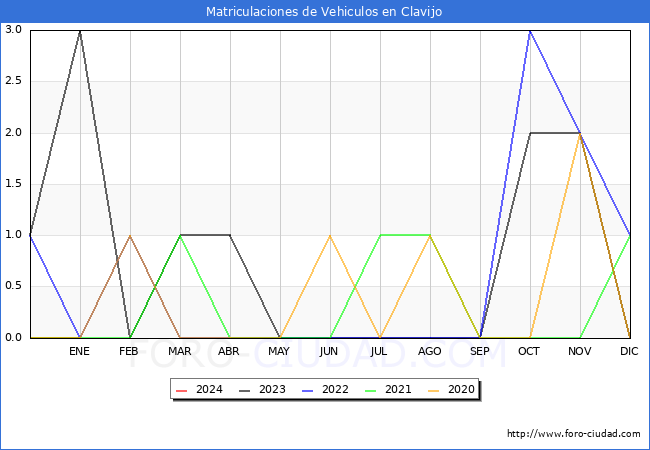 estadísticas de Vehiculos Matriculados en el Municipio de Clavijo hasta Enero del 2024.
