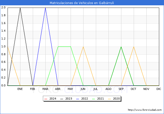 estadísticas de Vehiculos Matriculados en el Municipio de Galbárruli hasta Enero del 2024.