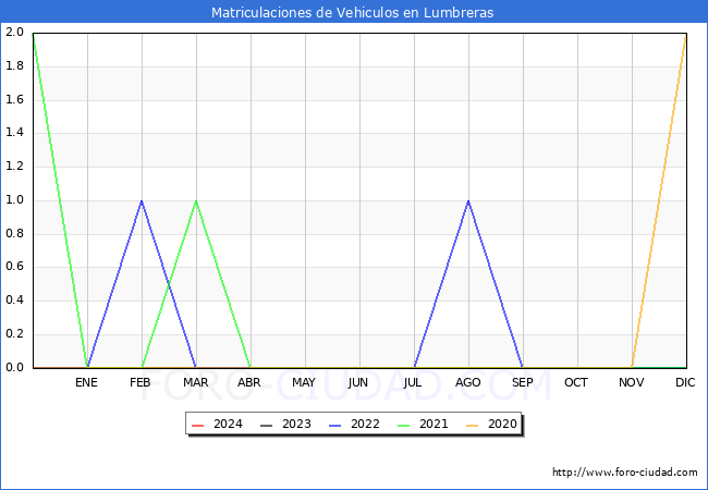 estadísticas de Vehiculos Matriculados en el Municipio de Lumbreras hasta Enero del 2024.