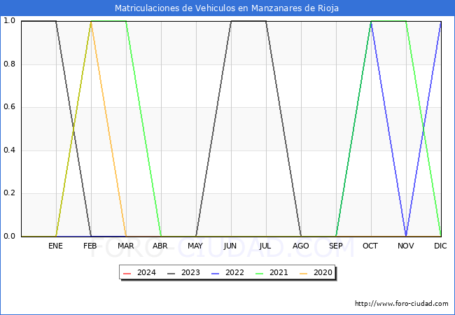 estadísticas de Vehiculos Matriculados en el Municipio de Manzanares de Rioja hasta Enero del 2024.
