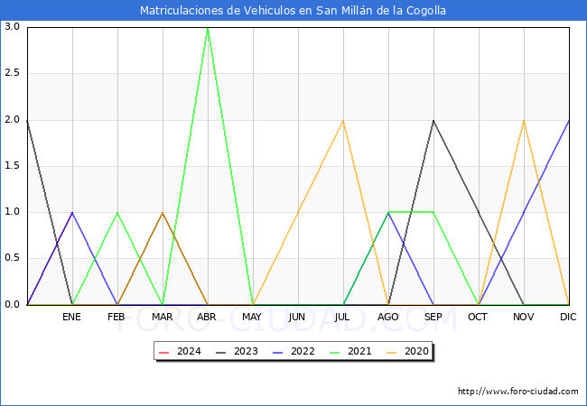 estadísticas de Vehiculos Matriculados en el Municipio de San Millán de la Cogolla hasta Enero del 2024.
