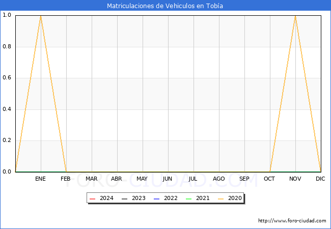 estadísticas de Vehiculos Matriculados en el Municipio de Tobía hasta Enero del 2024.