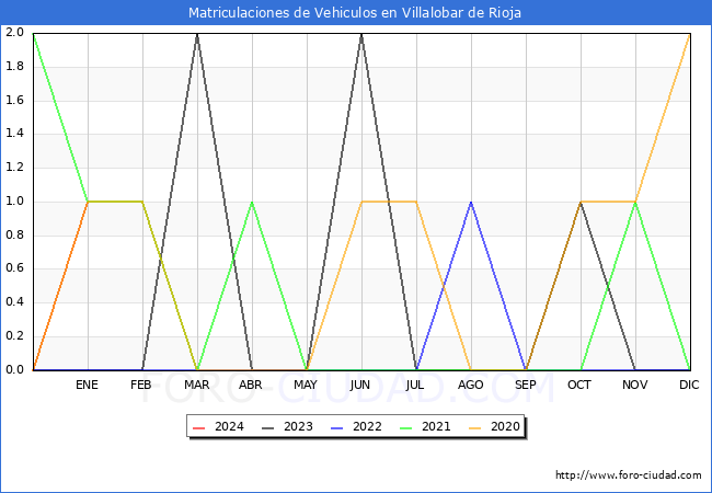 estadísticas de Vehiculos Matriculados en el Municipio de Villalobar de Rioja hasta Enero del 2024.