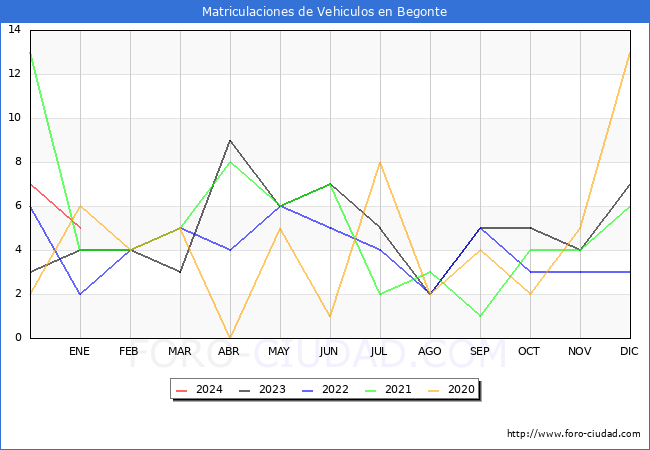 estadísticas de Vehiculos Matriculados en el Municipio de Begonte hasta Enero del 2024.