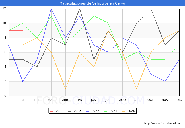 estadísticas de Vehiculos Matriculados en el Municipio de Cervo hasta Enero del 2024.