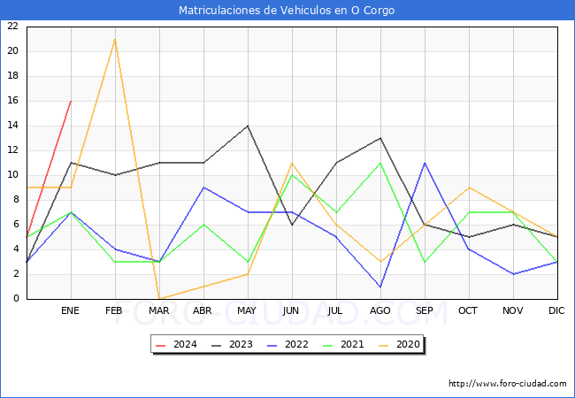 estadísticas de Vehiculos Matriculados en el Municipio de O Corgo hasta Enero del 2024.