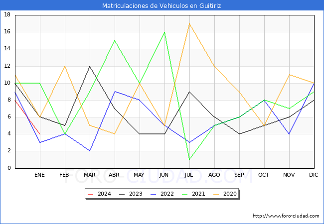 estadísticas de Vehiculos Matriculados en el Municipio de Guitiriz hasta Enero del 2024.