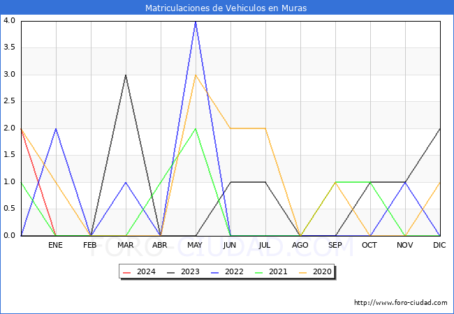 estadísticas de Vehiculos Matriculados en el Municipio de Muras hasta Enero del 2024.