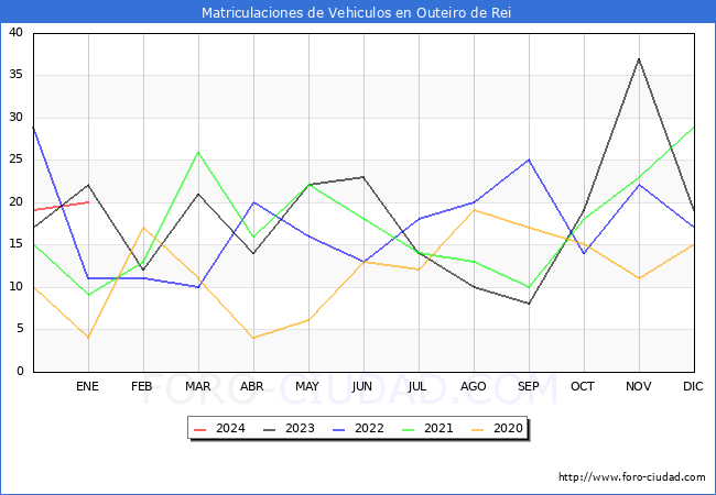 estadísticas de Vehiculos Matriculados en el Municipio de Outeiro de Rei hasta Enero del 2024.