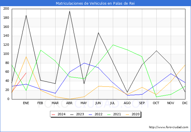 estadísticas de Vehiculos Matriculados en el Municipio de Palas de Rei hasta Enero del 2024.
