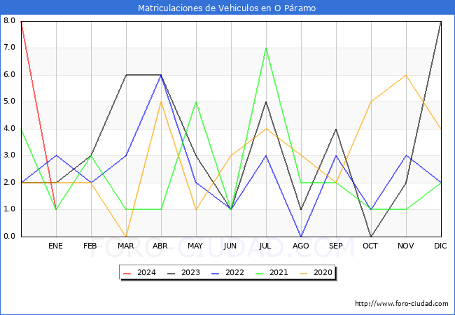 estadísticas de Vehiculos Matriculados en el Municipio de O Páramo hasta Enero del 2024.