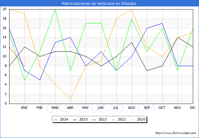 estadísticas de Vehiculos Matriculados en el Municipio de Ribadeo hasta Enero del 2024.
