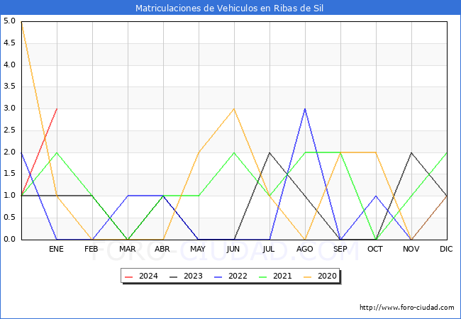 estadísticas de Vehiculos Matriculados en el Municipio de Ribas de Sil hasta Enero del 2024.