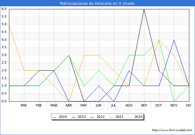 estadísticas de Vehiculos Matriculados en el Municipio de O Vicedo hasta Enero del 2024.