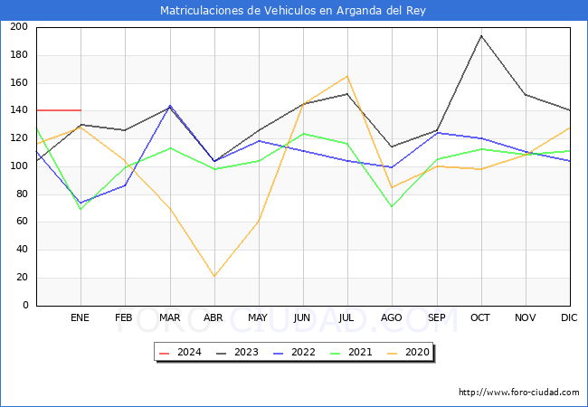 estadísticas de Vehiculos Matriculados en el Municipio de Arganda del Rey hasta Enero del 2024.