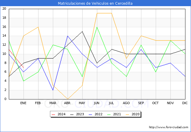 estadísticas de Vehiculos Matriculados en el Municipio de Cercedilla hasta Enero del 2024.