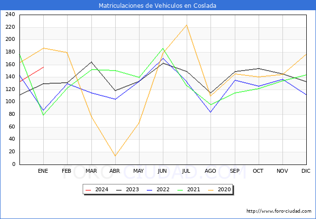estadísticas de Vehiculos Matriculados en el Municipio de Coslada hasta Enero del 2024.
