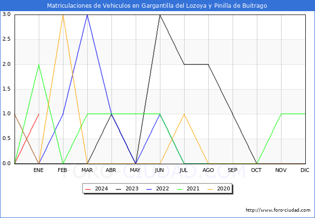 estadísticas de Vehiculos Matriculados en el Municipio de Gargantilla del Lozoya y Pinilla de Buitrago hasta Enero del 2024.