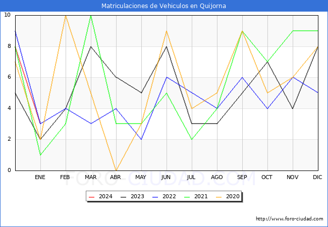 estadísticas de Vehiculos Matriculados en el Municipio de Quijorna hasta Enero del 2024.