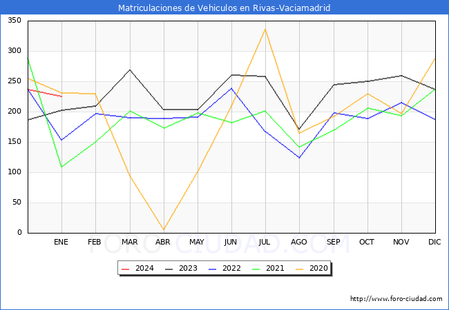 estadísticas de Vehiculos Matriculados en el Municipio de Rivas-Vaciamadrid hasta Enero del 2024.