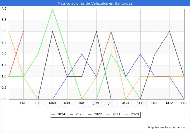 estadísticas de Vehiculos Matriculados en el Municipio de Santorcaz hasta Enero del 2024.