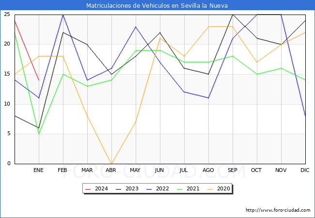 estadísticas de Vehiculos Matriculados en el Municipio de Sevilla la Nueva hasta Enero del 2024.