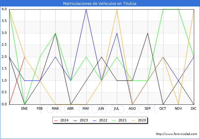 estadísticas de Vehiculos Matriculados en el Municipio de Titulcia hasta Enero del 2024.