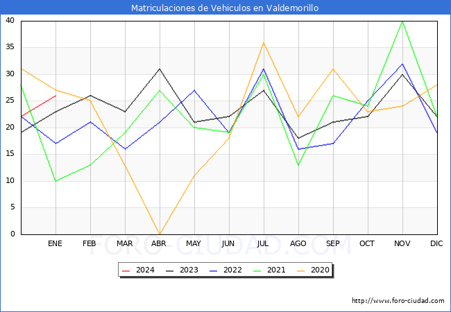estadísticas de Vehiculos Matriculados en el Municipio de Valdemorillo hasta Enero del 2024.