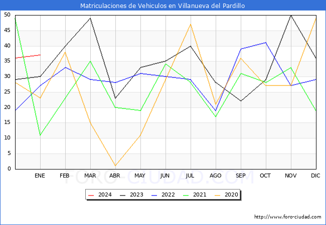 estadísticas de Vehiculos Matriculados en el Municipio de Villanueva del Pardillo hasta Enero del 2024.