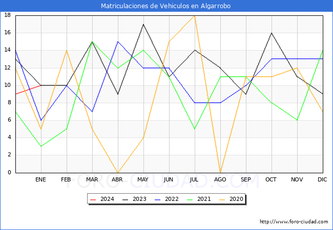 estadísticas de Vehiculos Matriculados en el Municipio de Algarrobo hasta Enero del 2024.