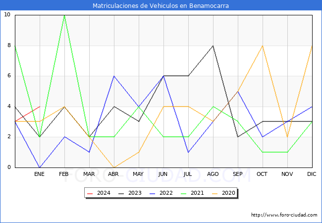 estadísticas de Vehiculos Matriculados en el Municipio de Benamocarra hasta Enero del 2024.