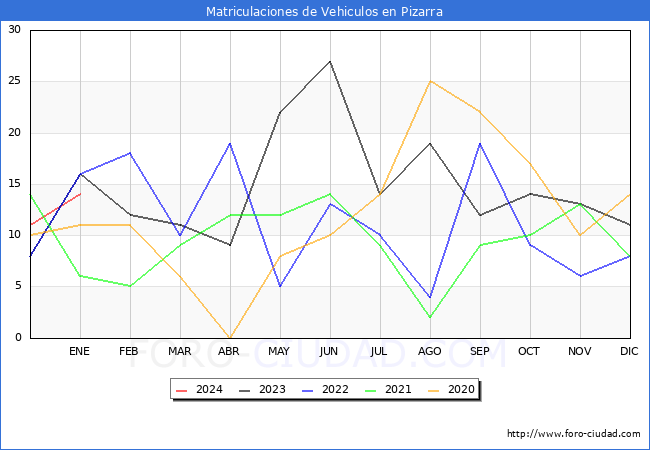 estadísticas de Vehiculos Matriculados en el Municipio de Pizarra hasta Enero del 2024.