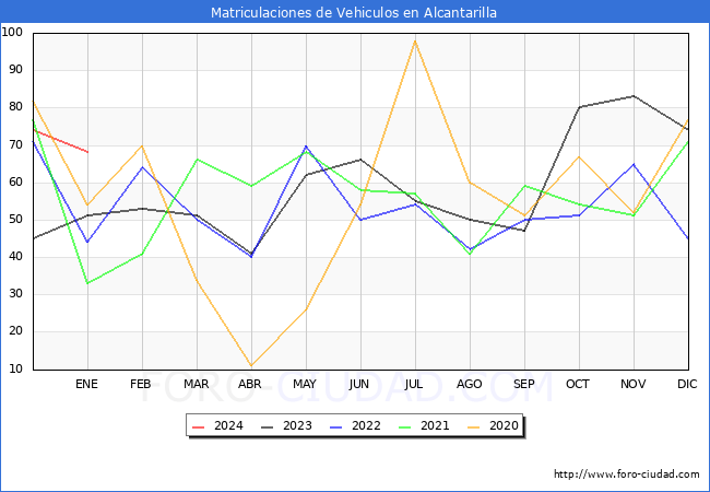 estadísticas de Vehiculos Matriculados en el Municipio de Alcantarilla hasta Enero del 2024.