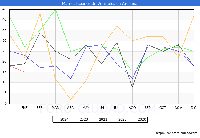 estadísticas de Vehiculos Matriculados en el Municipio de Archena hasta Enero del 2024.