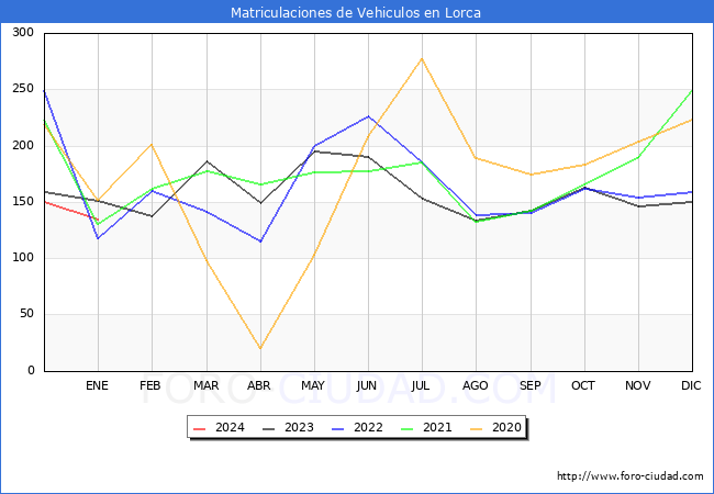 estadísticas de Vehiculos Matriculados en el Municipio de Lorca hasta Enero del 2024.