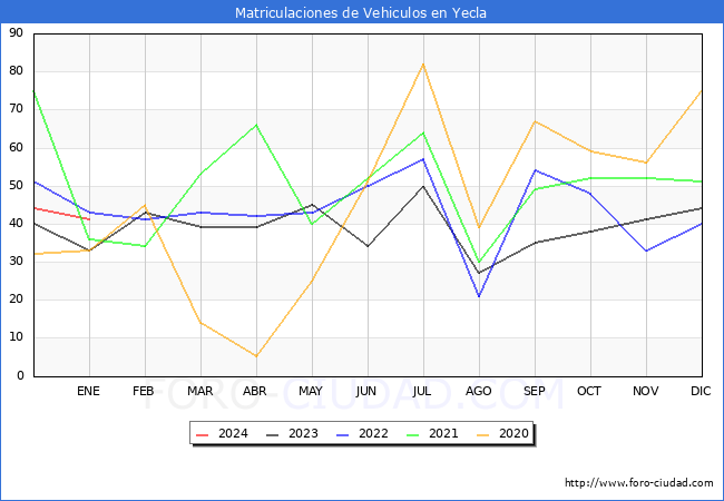 estadísticas de Vehiculos Matriculados en el Municipio de Yecla hasta Enero del 2024.