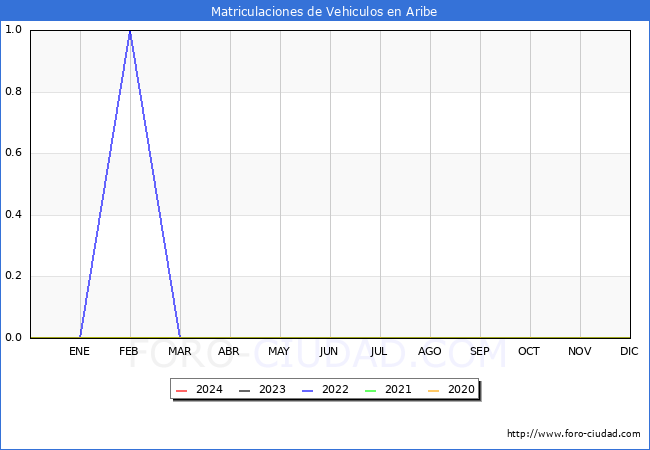 estadísticas de Vehiculos Matriculados en el Municipio de Aribe hasta Enero del 2024.