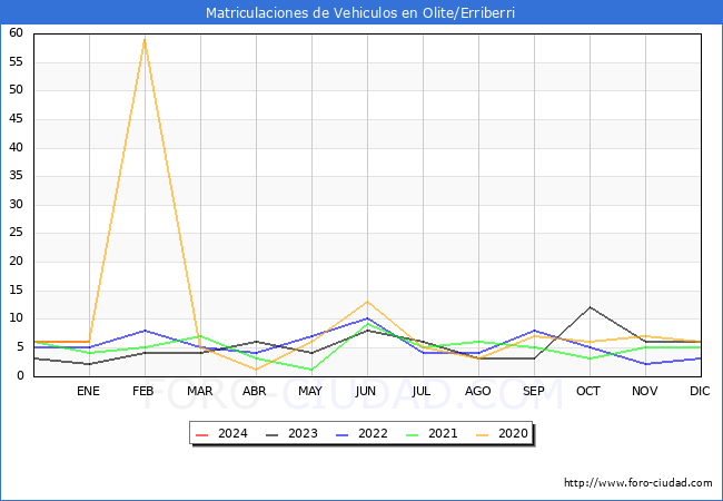 estadísticas de Vehiculos Matriculados en el Municipio de Olite/Erriberri hasta Enero del 2024.