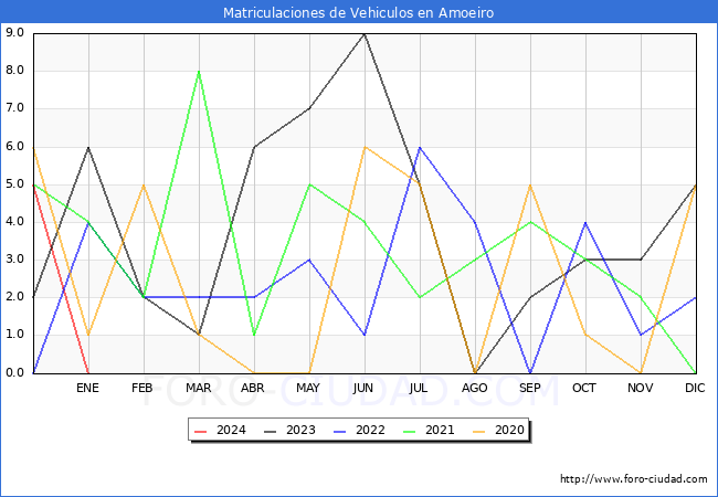 estadísticas de Vehiculos Matriculados en el Municipio de Amoeiro hasta Enero del 2024.