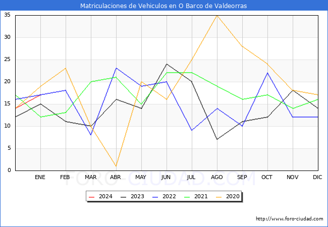 estadísticas de Vehiculos Matriculados en el Municipio de O Barco de Valdeorras hasta Enero del 2024.