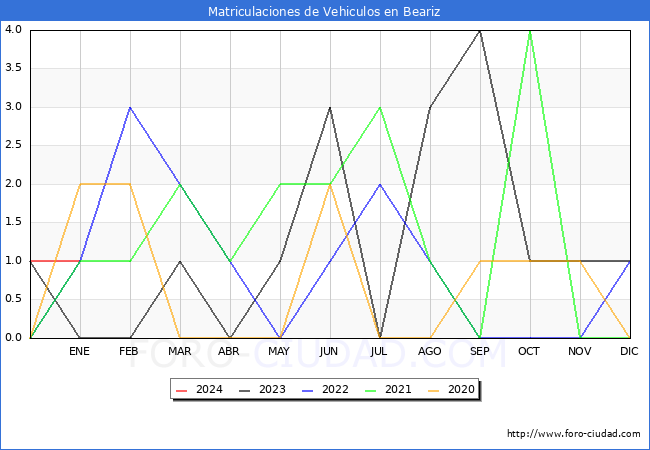 estadísticas de Vehiculos Matriculados en el Municipio de Beariz hasta Enero del 2024.