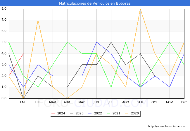 estadísticas de Vehiculos Matriculados en el Municipio de Boborás hasta Enero del 2024.