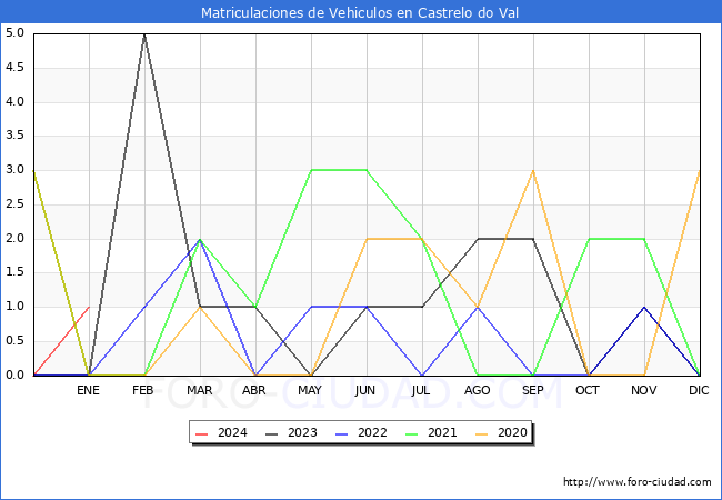 estadísticas de Vehiculos Matriculados en el Municipio de Castrelo do Val hasta Enero del 2024.