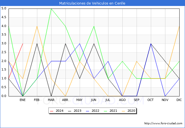 estadísticas de Vehiculos Matriculados en el Municipio de Cenlle hasta Enero del 2024.