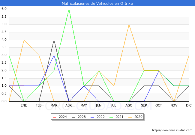 estadísticas de Vehiculos Matriculados en el Municipio de O Irixo hasta Enero del 2024.