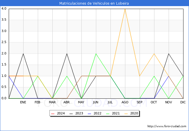 estadísticas de Vehiculos Matriculados en el Municipio de Lobeira hasta Enero del 2024.
