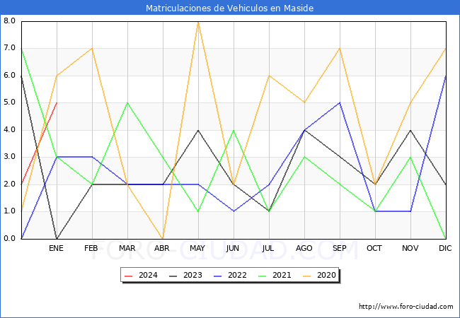 estadísticas de Vehiculos Matriculados en el Municipio de Maside hasta Enero del 2024.