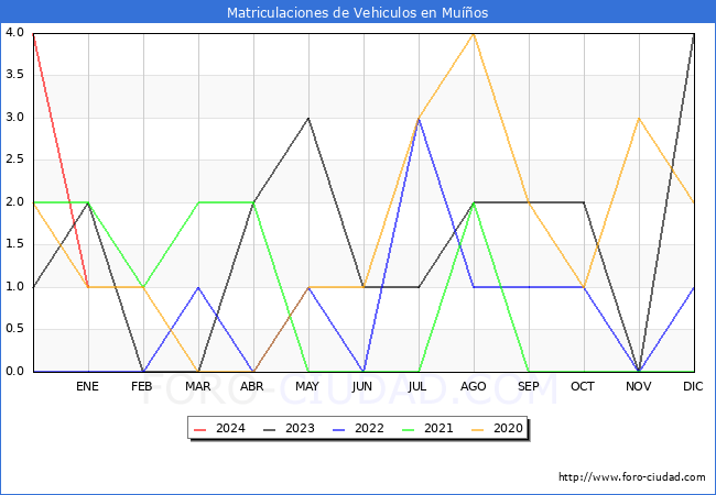 estadísticas de Vehiculos Matriculados en el Municipio de Muíños hasta Enero del 2024.