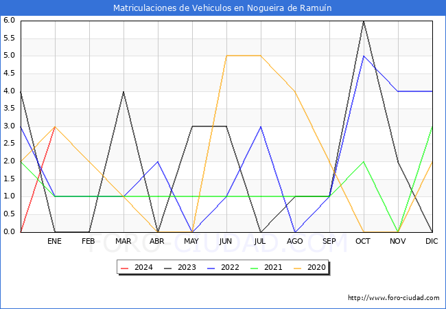estadísticas de Vehiculos Matriculados en el Municipio de Nogueira de Ramuín hasta Enero del 2024.