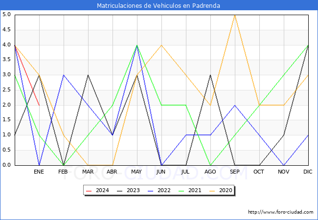 estadísticas de Vehiculos Matriculados en el Municipio de Padrenda hasta Enero del 2024.